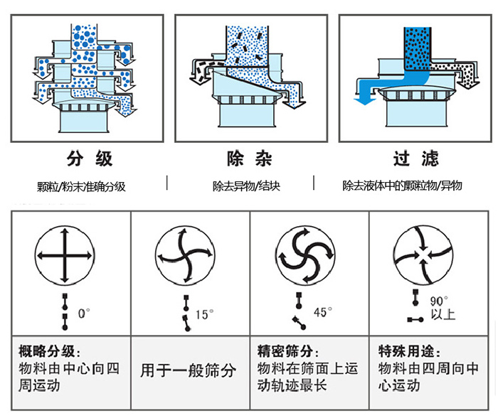 不銹鋼旋振篩工作工作軌跡