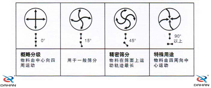 旋振篩物料運行軌跡的調(diào)整